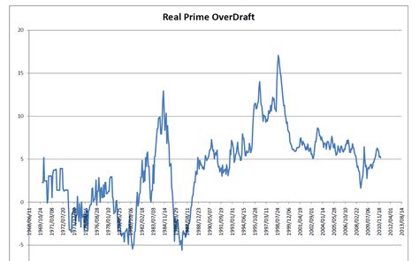 south african prime interest rates history
